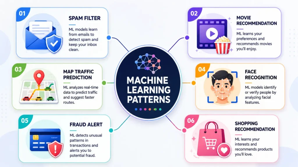 What Is Machine Learning? A Simple Beginner Guide 2026 2 Everyday examples of machine learning including spam filters, recommendations, traffic, and fraud alerts.