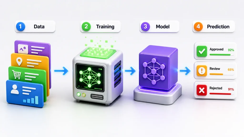 What Is Machine Learning? A Simple Beginner Guide 2026 1 Infographic showing how machine learning moves from data to training, model, and prediction.