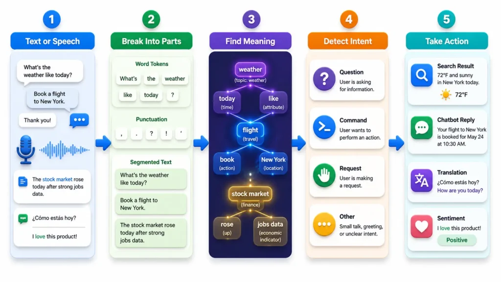 What Is Natural Language Processing? A Clear Beginner Guide 1 Infographic showing how natural language processing moves from text or speech to meaning and action.
